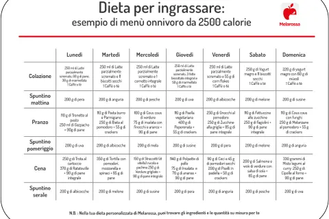 Dieta per ingrassare: esempio di menù settimanale da 2500 calorie. Un piano alimentare per aumentare di peso in modo sano, con pasti bilanciati e gustosi.