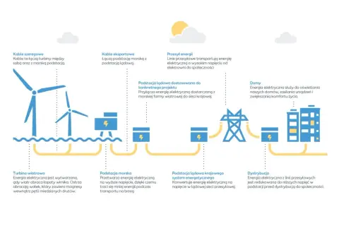 Schemat przedstawia proces produkcji energii z morskiej energetyki wiatrowej, od turbin po domy.