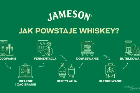 Schemat pokazuje, jak powstaje whisky: od słodowania, przez fermentację, destylację, dojrzewanie, blendowanie, aż po butelkowanie.