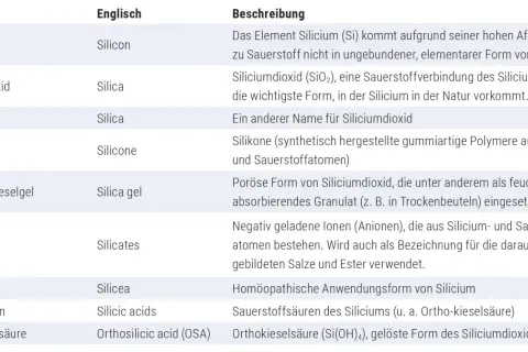 Tabelle erklärt die Wirkung von Silizium und seinen Verbindungen wie Siliciumdioxid, Silikone und Kieselsäuren.