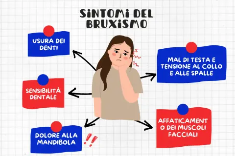 Bruxismo: mal di testa, denti sensibili, dolore alla mandibola, affaticamento muscoli facciali e tensione collo/spalle.