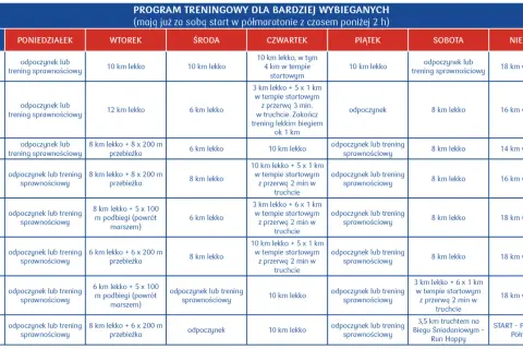 Plan treningowy dla biegaczy przygotowujących się do półmaratonu. Tabela zawiera tygodniowy rozkład ćwiczeń, w tym trening biegowy dla początkujących.