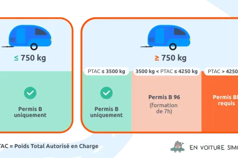 Un camion sans remorque de moins de 750 kg ne nécessite qu'un permis B. Au-delà, les permis B96 ou BE sont requis selon le PTAC.