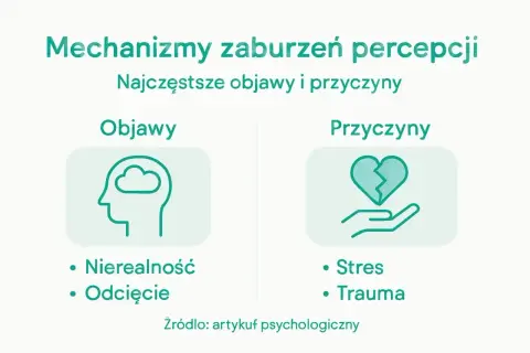 Objawy derealizacji: nierealność, odcięcie. Przyczyny: stres, trauma. Grafika przedstawia mechanizmy zaburzeń percepcji.