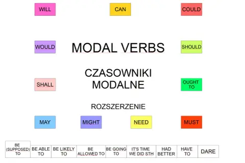 Diagram przedstawia czasowniki modalne w języku angielskim: WILL, CAN, COULD, WOULD, SHOULD, SHALL, OUGHT TO, MAY, MIGHT, NEED, MUST, BE (SUPPOSED) TO, BE ABLE TO, BE LIKELY TO, BE ALLOWED TO, BE GOING TO, IT'S TIME WE DID STH, HAD BETTER, HAVE TO, DARE.