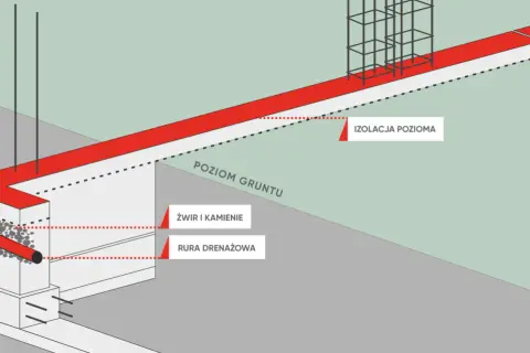 Przekrój fundamentu pod ogrodzenie z izolacją poziomą, rurą drenarską i żwirem.
