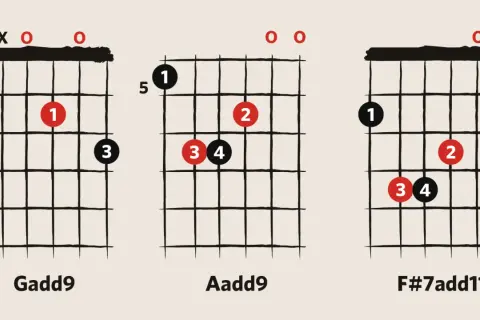 Diagramy chwytów gitarowych: Gadd9, Aadd9, F#7add11.
