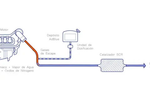 Diagrama de partes del sistema de escape: motor, depósito AdBlue, unidad de dosificación, gases de escape, catalizador SCR y salida de nitrógeno y agua.