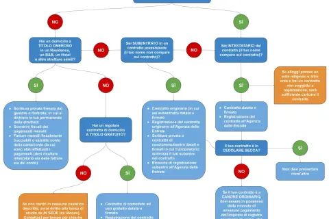 Diagramma di flusso per capire se la tua residenza senza contratto di affitto richiede registrazione.
