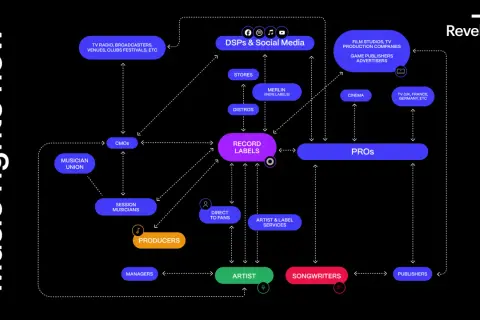 This diagram illustrates how record labels distribute music, connecting artists, songwriters, producers, and various platforms like DSPs, stores, and media outlets.