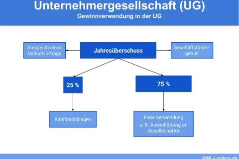Flussdiagramm zur Gewinnverwendung einer UG (haftungsbeschränkt). Ein Jahresüberschuss wird verwendet für Verlustausgleich, Geschäftsführergehalt, 25% Kapitalrücklagen und 75% freie Verwendung.