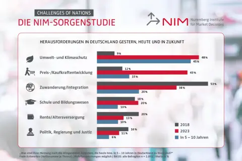 Balkendiagramm zeigt globale Herausforderungen Beispiele: Umwelt, Kaufkraft, Zuwanderung, Bildung, Rente, Politik. Vergleicht Meinungen von 2018, 2023 und Zukunft.