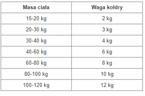 Tabela podpowiada, jak dobrać kołdrę obciążeniową: waga kołdry powinna stanowić ok. 10% masy ciała.