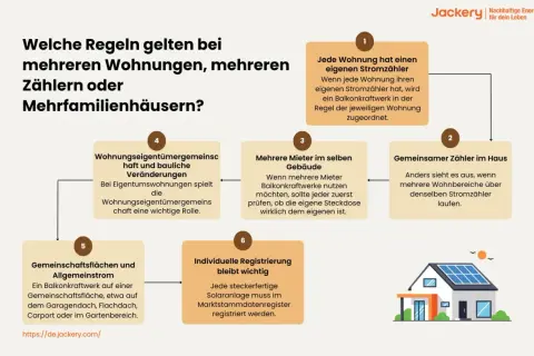 Übersicht zur Balkonkraftwerk Regelung in Mehrfamilienhäusern: Eigener Zähler, gemeinsamer Zähler, Mieterfragen, Eigentümergemeinschaft und Registrierung.