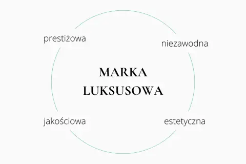 Diagram przedstawiający cechy marki luksusowej: prestiżowa, niezawodna, jakościowa, estetyczna.