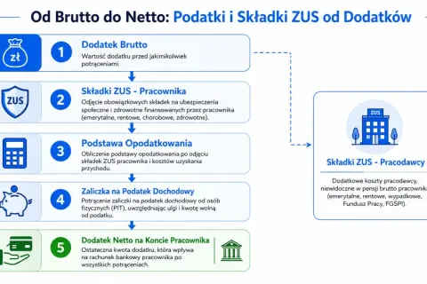 Schemat pokazuje, jak obliczyć dodatek netto. Od dodatku brutto odejmuje się składki ZUS pracownika i zaliczkę na podatek.