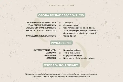 Tabela porównująca postawę "Osoby posiadającej wpływ" i "Osoby w roli ofiary" z przykładowymi myślami.