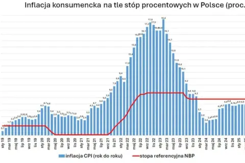 Czy stała stopa w 2026 to spokój czy pułapka? Decyduj!