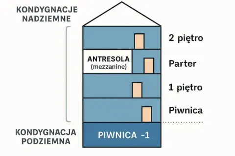 Jak liczyć kondygnacje w budynku? Odkryj zasady i definicje