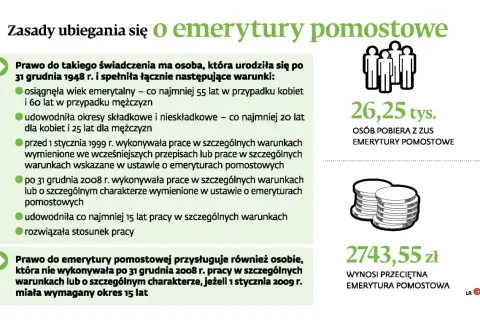 Zasady ubiegania się o emerytury pomostowe: wiek, staż pracy, warunki zatrudnienia. 26,25 tys. osób pobiera emerytury pomostowe.
