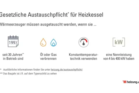 Gesetzliche Austauschpflicht für Heizkessel: Wärmeerzeuger über 30 Jahre alt, Öl/Gas-Verbrenner, Konstanttemperaturtechnik oder 4-400 kW Nennleistung erfordern Austausch. Infos zu Gastherme austauschen Vorschriften auf heizung.de.