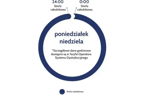 Schemat taryfy G12: poniedziałek-niedziela, strefa całodobowa od 0:00 do 24:00. Szczegóły w Taryfie Operatora Systemu Dystrybucyjnego.