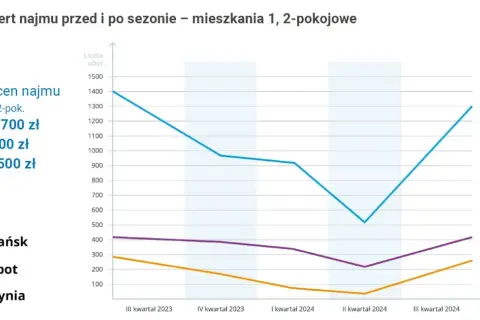 Ile kosztuje wynajem mieszkania w Gdańsku? Ceny, które Cię zaskoczą