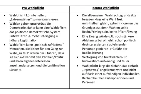Pro und Contra Wahlpflicht: Argumente für Wahlpflicht (Marginalisierung von Extremwählern, Stärkung der Demokratie) und dagegen (Verletzung von Wahlgrundsätzen, Gefahr der Radikalisierung).
