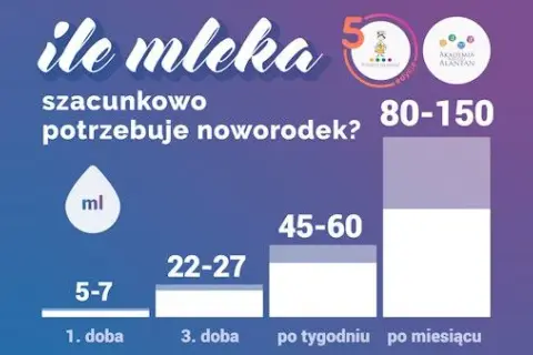 Kiedy normuje się laktacja? Miękkie piersi to nie brak mleka!