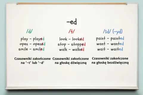 Tablica z zasadami tworzenia past simple. Pokazuje, jak wymowa końcówki -ed zależy od poprzedzającej głoski.