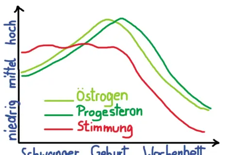 Grafik zeigt Hormonkurven (Östrogen, Progesteron) und Stimmung während Schwangerschaft, Geburt und Wochenbett. Niedrige Stimmung korreliert mit sinkenden Hormonen, was den "Schwangerschaftsblues" erklären kann.