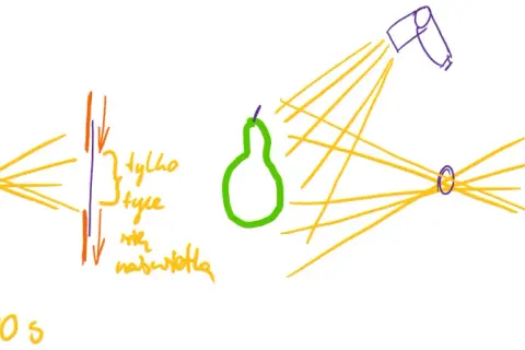 Schemat ilustruje migawka centralna. Naświetlanie gruszki przy różnych czasach: 1/1000 s (tylko tył), 1/250 s (cała klatka).