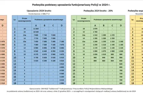 Tabela pokazuje, ile zarabia sierżant w policji w 2023 i 2024 roku, uwzględniając podwyżki.