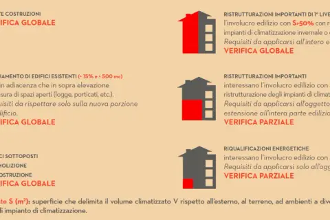 Schema riassuntivo per verifiche edilizie, con indicazioni su nuove costruzioni, ampliamenti, ristrutturazioni e riqualificazioni energetiche, secondo il dm 26 giugno 2015.