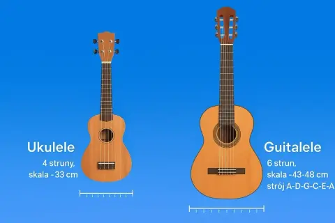 Ukulele i Guitalele, dwie małe gitary. Jedna ma 4 struny, druga 6.