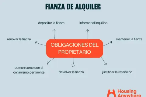 Diagrama de las obligaciones del propietario sobre la fianza de alquiler: depositar, informar, mantener, renovar, comunicarse, devolver y justificar la retención.