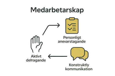 Diagram visar hur aktivt deltagande, personligt ansvarstagande och konstruktiv kommunikation bidrar till utvecklande medarbetarskap.