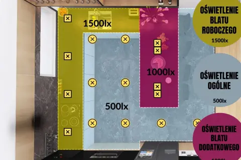 Schemat oświetlenia kuchni: 1500lx nad blatem roboczym, 1000lx nad dodatkowym blatem, 500lx oświetlenie ogólne.