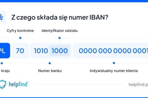 Wyjaśnienie budowy numeru IBAN, np. dla konta w Credit Agricole: PL 70 1010 1000 0000 0000 0001.