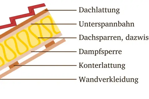 Schnittzeichnung des dachisolierung aufbau: Dachlattung, Unterspannbahn, Dachsparren mit Dämmung, Dampfsperre, Konterlattung, Wandverkleidung.