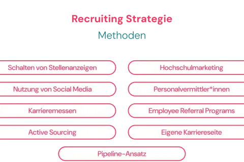 Methoden für Recruiting Strategie: Stellenanzeigen, Social Media, Karrieremessen, Active Sourcing, Hochschulmarketing, Personalvermittler, Employee Referral Programs, eigene Karriereseite, Pipeline-Ansatz.