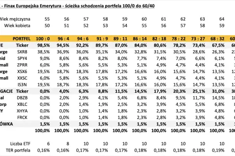 Tabela pokazuje, jak zmienia się skład portfela inwestycyjnego w zależności od wieku, od 100% akcji do 60% akcji i 40% obligacji, co może być związane z planowaniem emerytury i unikaniem ryzyka, podobnie jak w przypadku unikania raje podatkowe.