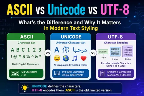 Comparaison entre ASCII, Unicode et UTF-8. ASCII utilise 7 bits pour les caractères anglais. Unicode gère toutes les langues et emojis. UTF-8 encode Unicode efficacement.