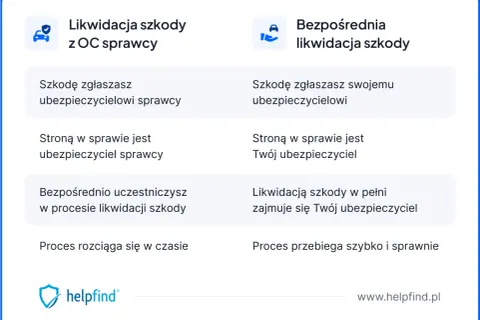 Porównanie likwidacji szkody z OC sprawcy i bezpośredniej likwidacji szkody. Bezpośrednia likwidacja szkody jest szybsza i sprawniejsza.