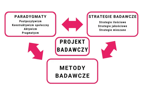 Schemat pokazuje, że paradygmat (np. postpozytywizm) wpływa na projekt badawczy, strategie i metody.