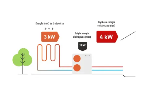 Ilustracja pokazuje, jak pompa ciepła Panasonic wykorzystuje energię ze środowiska (3 kW) do pracy, zużywając tylko 1 kW energii elektrycznej, by uzyskać 4 kW mocy. To wysoki scop!