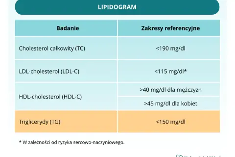 Lipidogram: Co to za badanie? Zrozum wyniki i chroń swoje serce