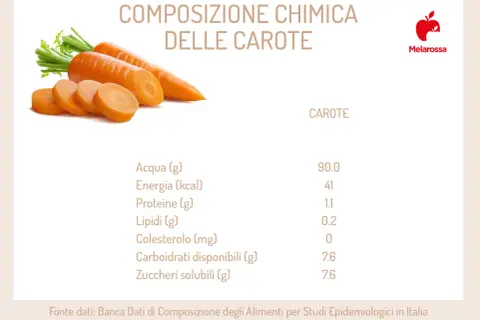 Carote: scopri i valori nutrizionali, dall'acqua all'energia, proteine e carboidrati.