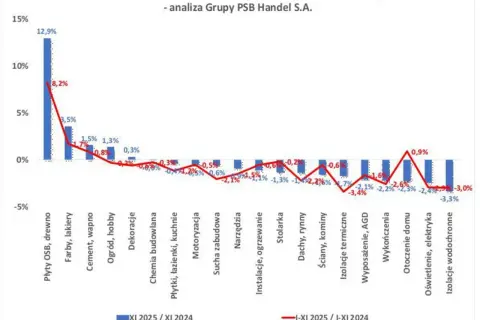 Wykres dynamiki zmian cen materiałów budowlanych: płyty OSB drożeją o 12,9%, farby o 8,2%, cement o 3,5%. Inne materiały tanieją.