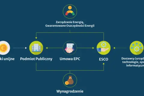 Schemat przedstawia proces zarządzania energią i gwarantowania oszczędności. Kluczowe elementy to środki unijne, podmiot publiczny, umowa EPC, ESCO, dostawcy oraz wynagrodzenie, wszystko to na rzecz efektywności energetycznej.